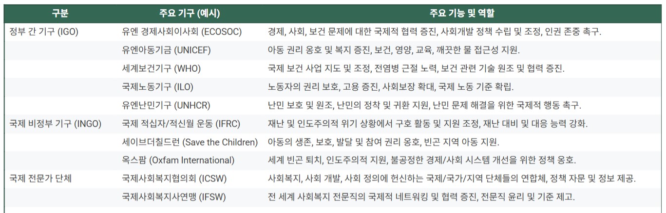 국제사회복지기구에는 어떤 것들이 있으며 어떤 기능들이 있나요?